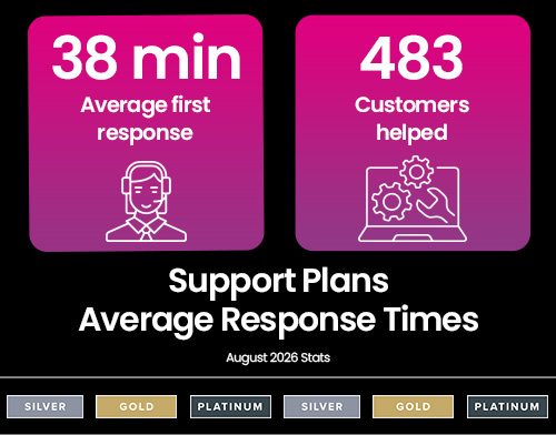 Average response times support plans